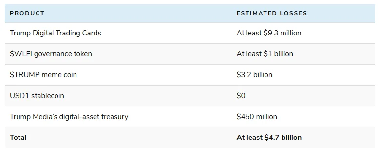 Estimated losses for investors in Trump’s crypto ventures
