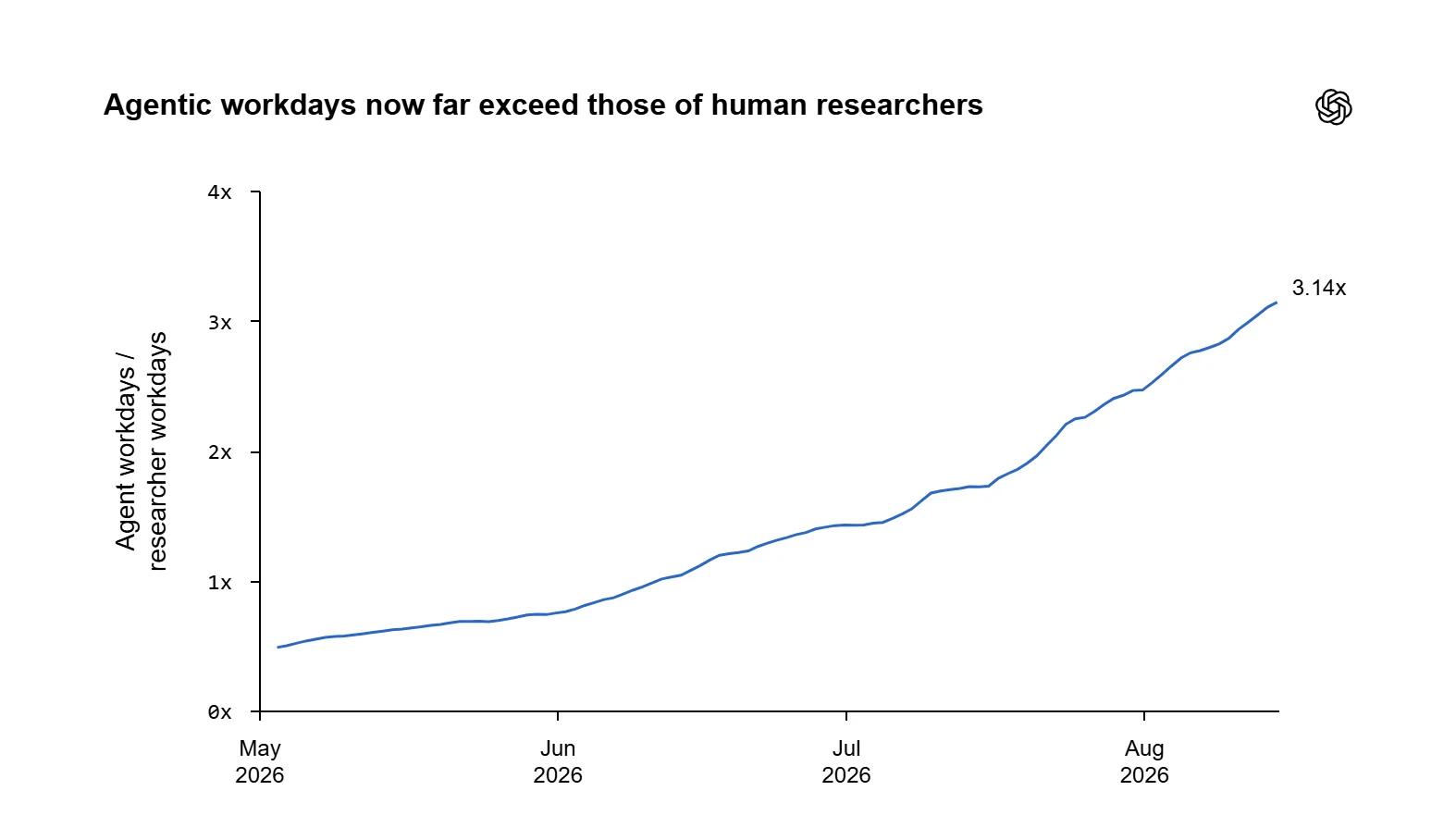 Agentic workdays now far exceed those of human researchers.