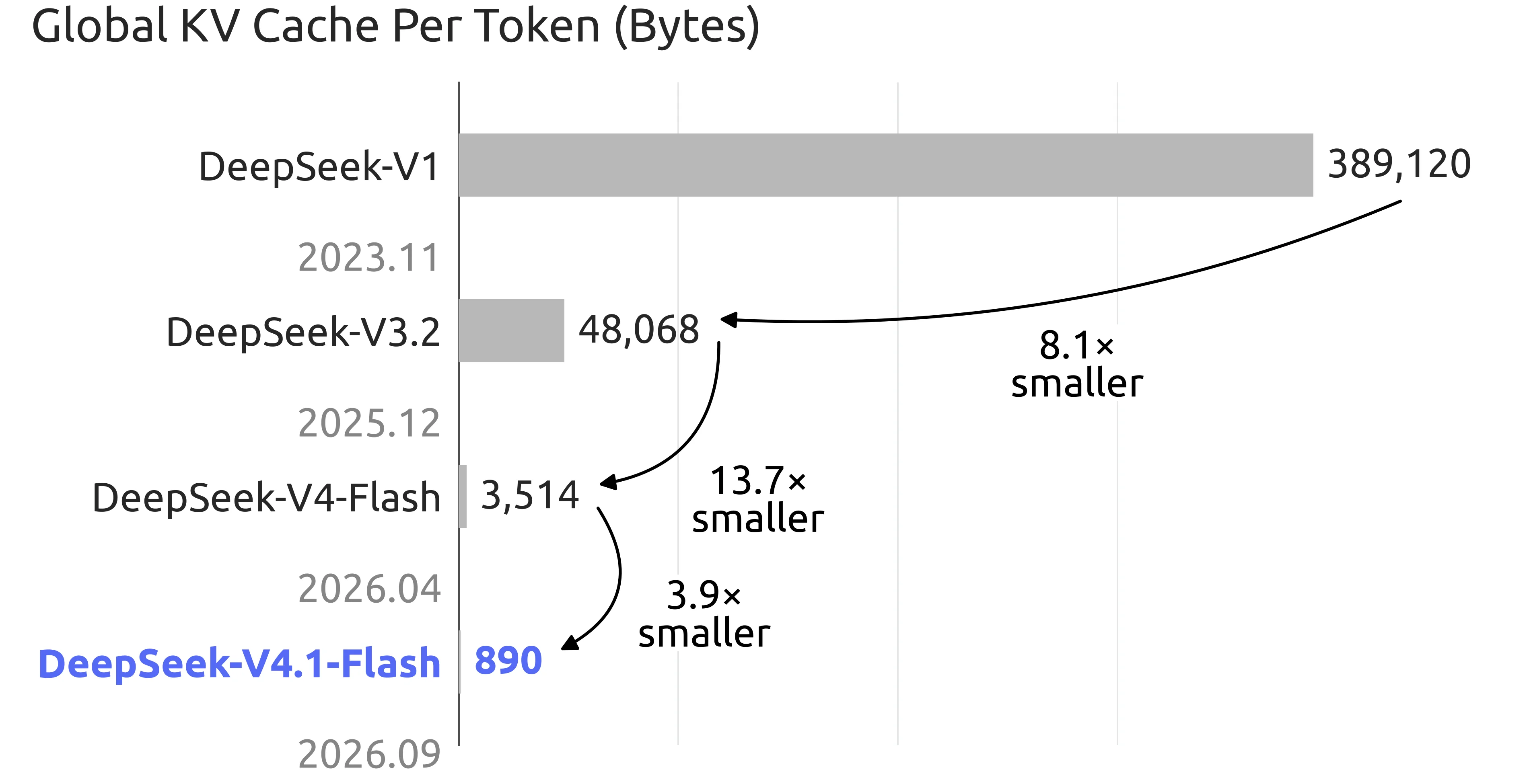 DeepSeek KV cache size across model generations