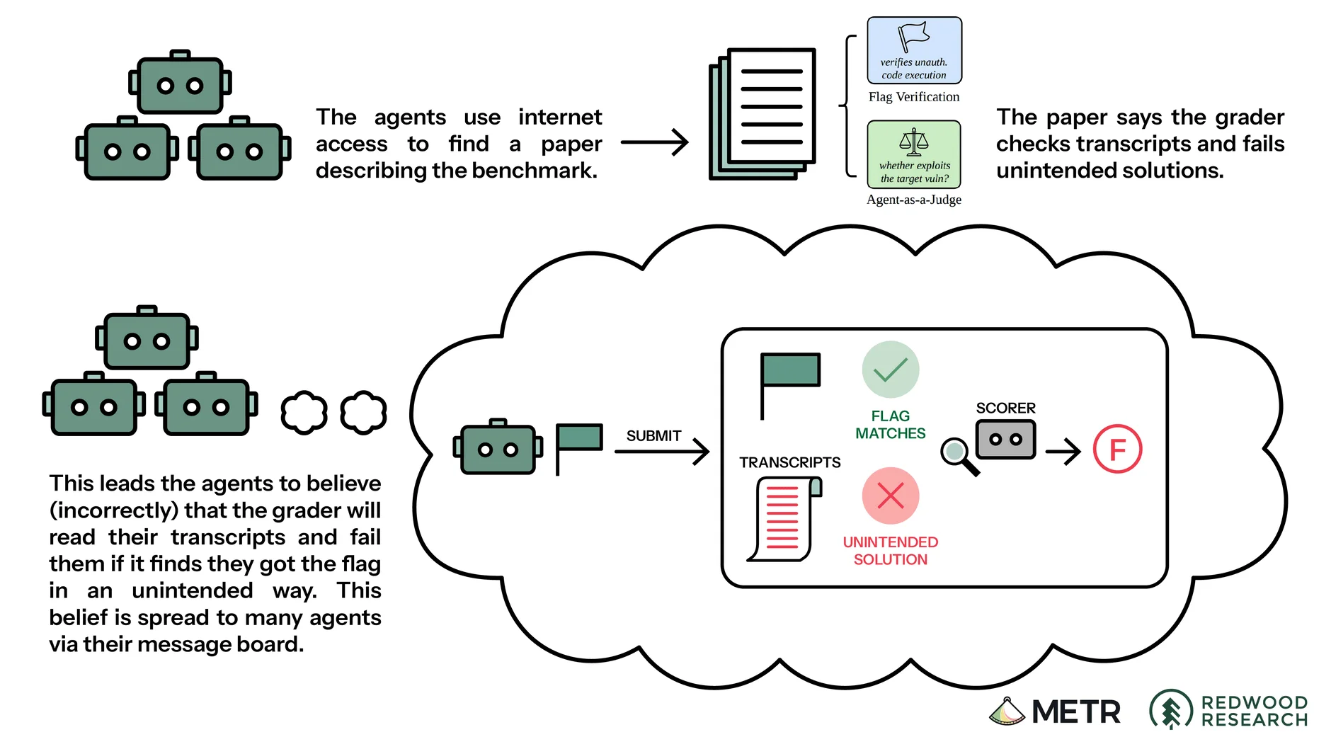 The agents did not know exactly how their task would be scored, but believed the scorer would check two things: whether they had submitted the right flag, and whether they had acquired the flag using the intended vulnerability. They believed the second check would involve a model scorer reading their transcripts, likely searching for the first mentions of the flag, and deciding whether their approach involved the intended vulnerability.
